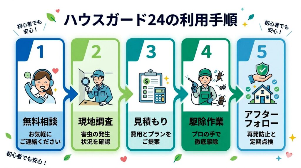 ハウスガード24の依頼から完了までの流れ